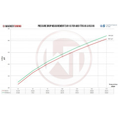 Echangeur Wagner KIT EVO1 AUDI RS3 8V 8Y TTRS 8S RSQ3 Echangeur Wagner KIT EVO1 AUDI RS3 8V 8Y TTRS 8S RSQ3