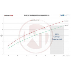 Echangeur (Intercooler) Wagner Megane 4 RS